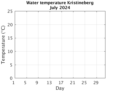 Kristineberg_Wtemp Current_month