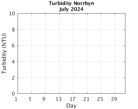 Norrbyn_Turbidity Current_month