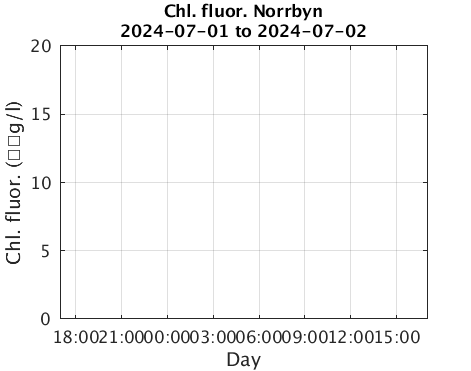 Norrbyn_Chlorophyll Current