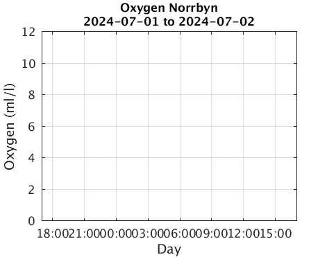 Norrbyn_Oxygen Last_24h