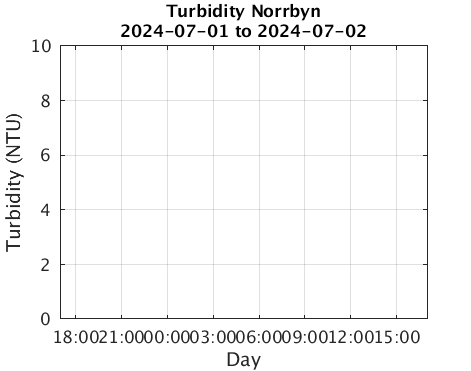 Norrbyn_Turbidity Last_24h