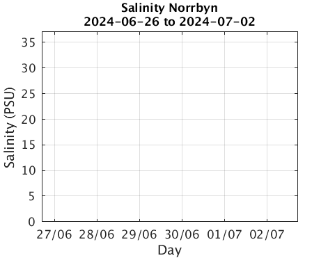Norrbyn_Salinity Last_week