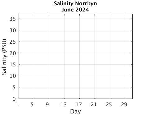 Norrbyn_Salinity Previous_month