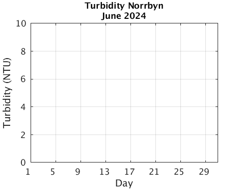 Norrbyn_Turbidity Previous_month