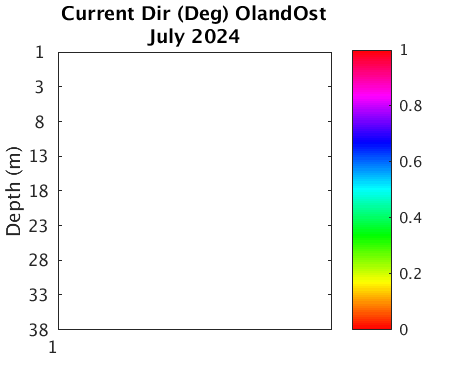 OlandOst_Current Current_month