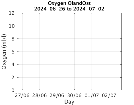 OlandOst_Oxygen Last_week