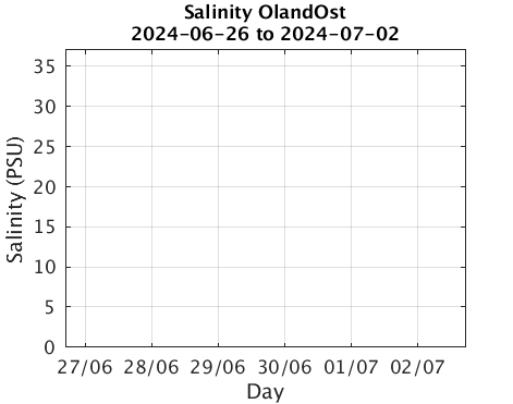 OlandOst_Salinity Last_week