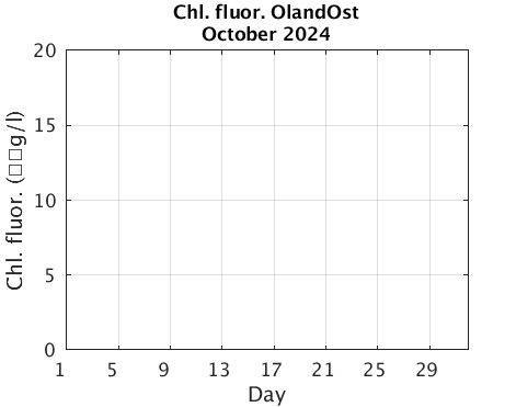 OlandOst_Chlorophyll Current