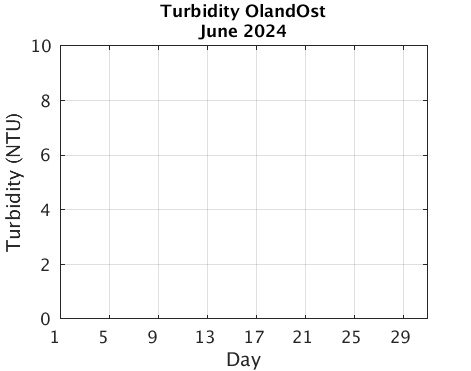 OlandOst_Turbidity Previous_month