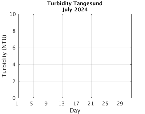 Tangesund_Turbidity Current_month
