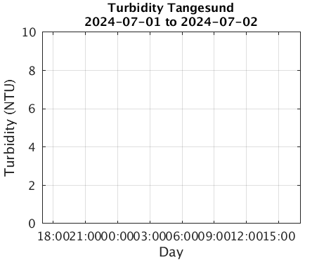 Tangesund_Turbidity Last_24h