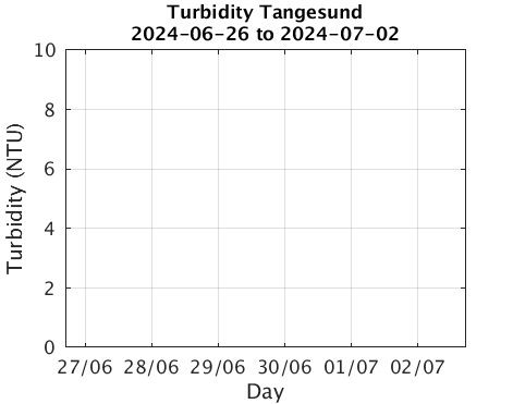 Tangesund_Turbidity Last_week