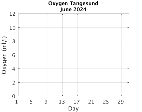Tangesund_Oxygen Previous_month