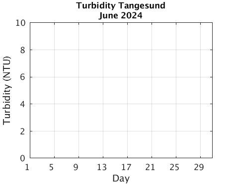 Tangesund_Turbidity Previous_month