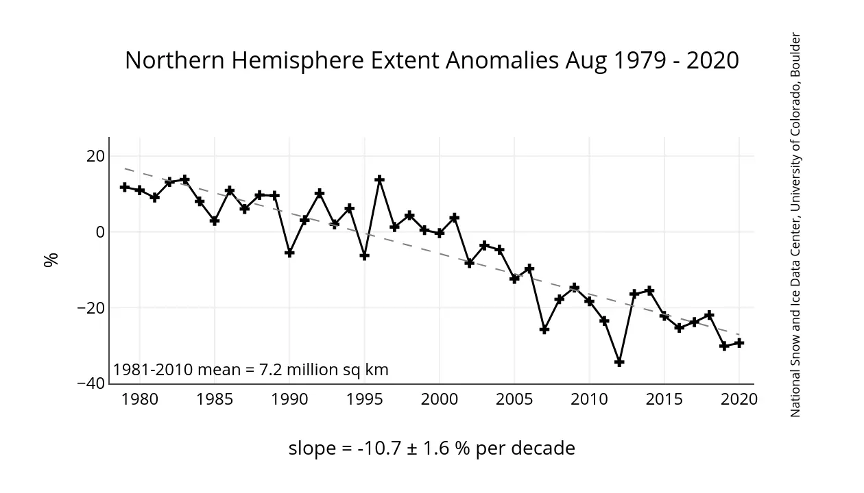 Havsisens utbredning i Arktis uppvisar en stadigt nedåtgående trend. Här för augusti månad.