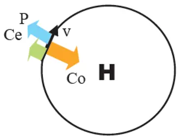 Illustration som visar att vid medurs högtryckscirkulation är bara corioliskraften (Co) motriktad den utjämnande tryckgradientkraften (P) som stöds av den lite svagare centrifugalkraften (Ce) vilket leder till en mer utjämnad tryckbild.