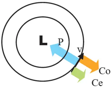 Illustration som visar att vid moturs lågtryckscirkulation är både corioliskraften (Co) och den lite svagare centrifugalkraften (Ce) motriktade den utjämnande tryckgradientkraften (P) vilket leder till mer markanta horisontella tryckskillnader.