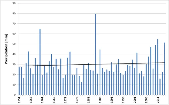 Highest accumulated daily precipitation per year, 1951- 2014.
