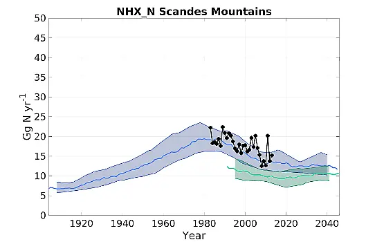 Atmospheric reduced nitrogen deposition (NHX_N) to the Scandinavian Mountains, modelled with MATCH in three set-ups, in this project (green), with coarser resolution based on an older emission scenario (blue) and by a measurement-model fusion (black).