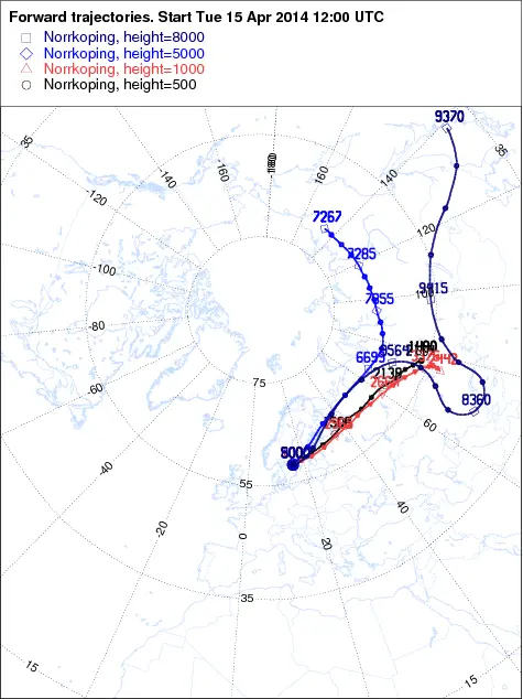 Trajektorier framåt i tiden
