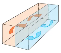 Illustration som förklarar varför fronter lutar