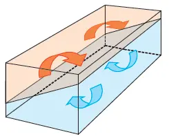 Illustration som förklarar varför fronter lutar