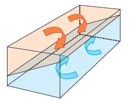 Illustration som förklarar varför fronter lutar