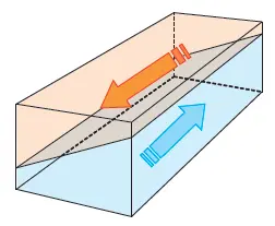 Illustration som förklarar varför fronter lutar