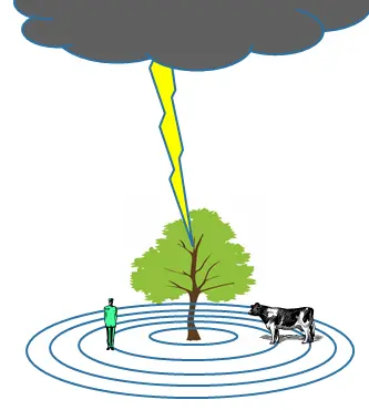 Potentialgradient vid blixturladdning
