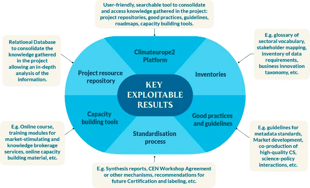 En bild som summerar de resultat som projektet vill åstadkomma.