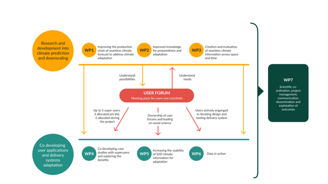 Figur som beskriver vad projektet ska åstadkomma.