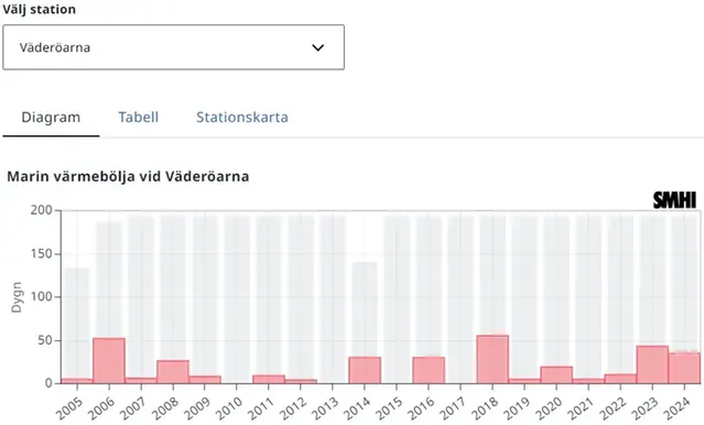 Bilden visar hur indikatorn ser ut.