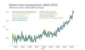 Diagram visar global medeltemperatur 1850-2025
