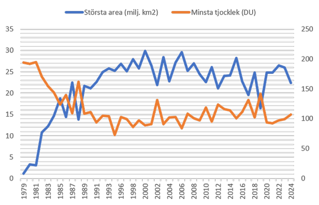 Ozonhål 1979 till 2024