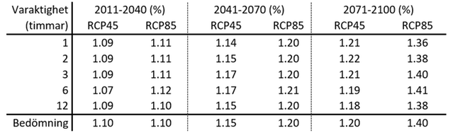Tabell som beskriver klimatfaktorerna för olika varaktigheter och utsläppscenarier.