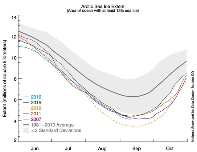 Arktis havsisutbredning i miljoner kvadratkilometer för de fem år med minst utbredning.