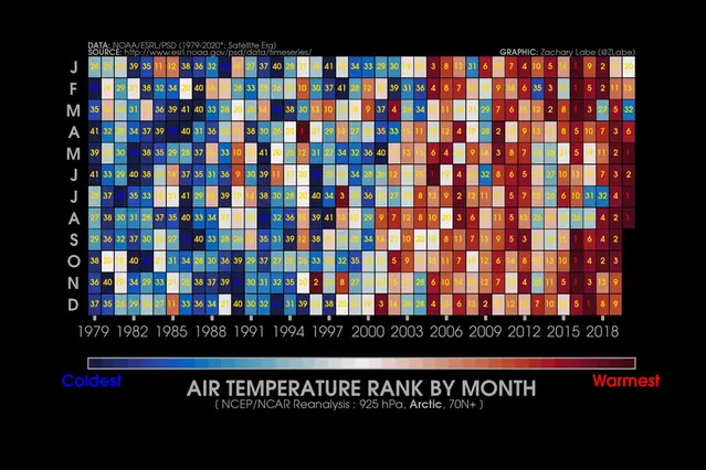 Månadsvis rankning av temperaturen i Arktis norr om 70° latitud från 1979 fram till augusti 2020.