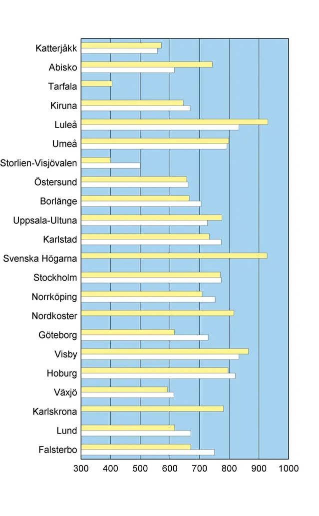 Antal soltimmar under sommaren 2011.