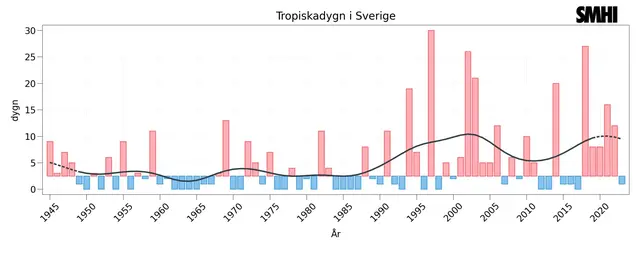 Antal tropiska dygn per år under perioden 1945-2023