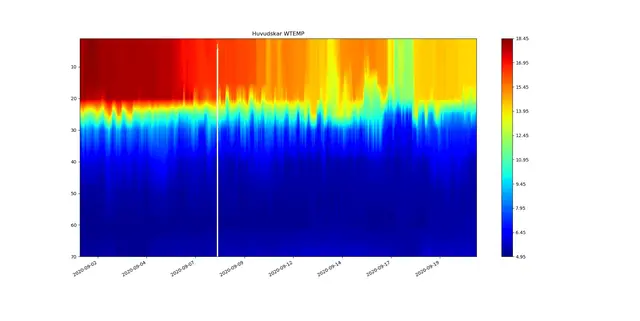Havsvattentemperatur Huvudskär