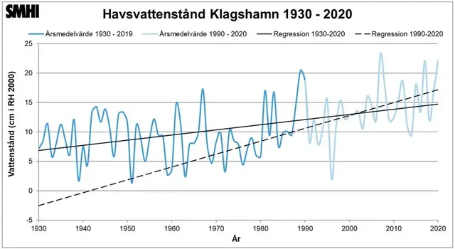 Tabell som visar tidsserie över årsmedelvärden av vattenstånd vid Klagshamn.