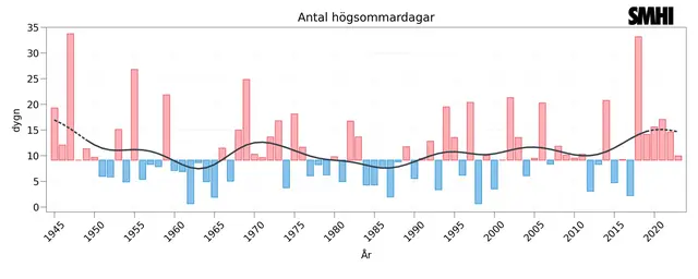 Förändring över tiden av årets i genomsnitt högsta temperatur under åren 1945-2023 i förhållande till perioden 1961-1990. Den grå linjen visar ett glidande medelvärde beräknat över ungefär tio år.