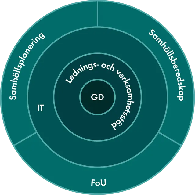 Grafik SMHIs organisation 2023