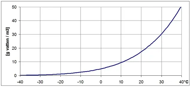 Hur mycket vattenånga som maximalt kan finnas i gasform vid olika temperaturer.