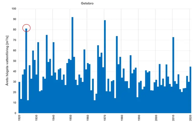 Diagram som visar högaste vattenflöde vid Getebro