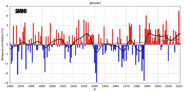 Diagrammet visar avvikelsen från ett referensvärde 1860-1900 för Sverigemedeltemperaturen i januari.