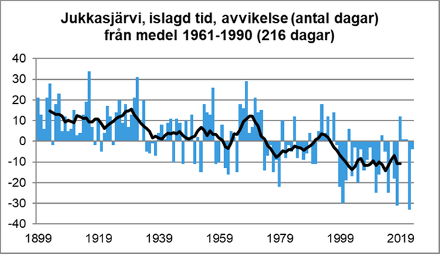 Diagram. Period med is på Jukkasjärvi minskar.