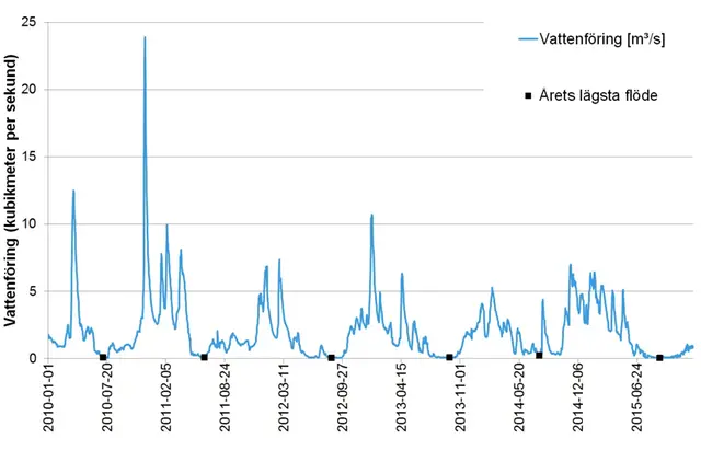 Diagram över vattenföring och MLQ