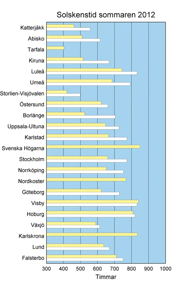 Soltimmar under sommaren 2012 jämfört med normalt.