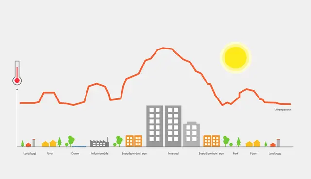 Illustration som visar den urbana värmeöeffekten.